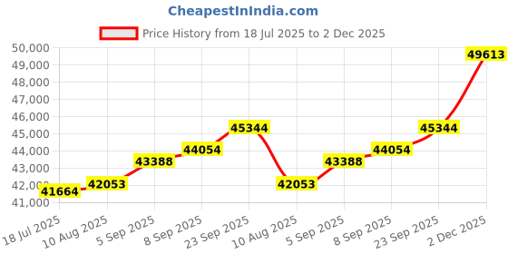 amazon.in kuberbox 18KT Yellow Gold Cyra Peacock Pendant for Women kuberbox Price History Graph from 18 Jul 2025 to 2 Dec 2025