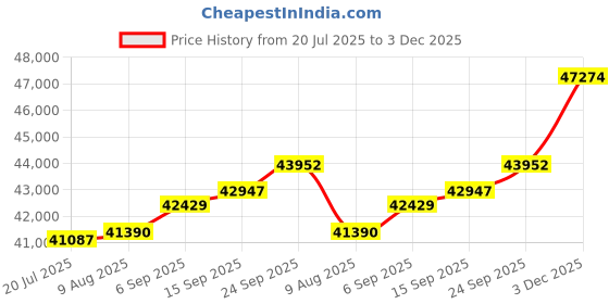 amazon.in kuberbox 18KT Yellow Gold Diamond 0.24 Carats Solitaire Stud Earrings for Women kuberbox Price History Graph from 20 Jul 2025 to 3 Dec 2025