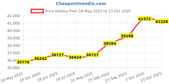 amazon.in kuberbox 18KT Yellow Gold Diamond Azah Peral Drop Earrings for Women kuberbox Price History Graph from 19 May 2025 to 13 Oct 2025