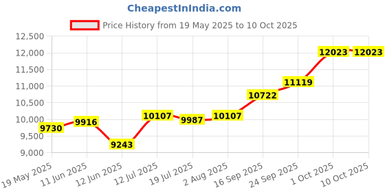 amazon.in kuberbox 18KT Yellow Gold Diamond Barnard Ear Stud for Men (1 Piece) kuberbox Price History Graph from 19 May 2025 to 9 Oct 2025