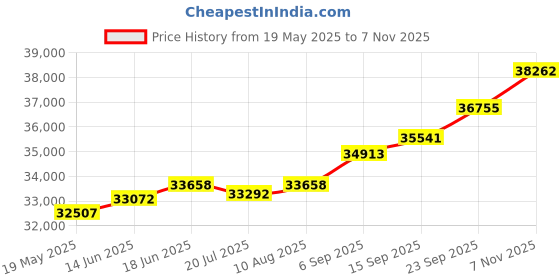 amazon.in kuberbox 18KT Yellow Gold Diamond Betel Enamel Stud Earrings for Women kuberbox Price History Graph from 19 May 2025 to 7 Nov 2025