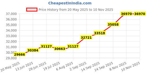 amazon.in kuberbox 18KT Yellow Gold Diamond Ela Heart Stud Earrings for Women kuberbox Price History Graph from 20 May 2025 to 8 Nov 2025