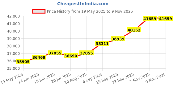 amazon.in kuberbox 18KT Yellow Gold Diamond Enamelled Lily Hook Earrings for Women kuberbox Price History Graph from 19 May 2025 to 7 Nov 2025