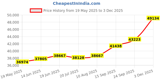 amazon.in kuberbox 18KT Yellow Gold Diamond First Love Hoop Earrings for Women kuberbox Price History Graph from 19 May 2025 to 3 Dec 2025