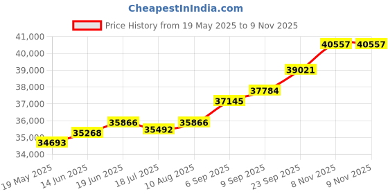 amazon.in kuberbox 18KT Yellow Gold Diamond Flaming Pearl Stud Earrings for Women kuberbox Price History Graph from 19 May 2025 to 8 Nov 2025