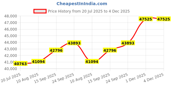 amazon.in kuberbox 18KT Yellow Gold Diamond Floral Charm Stud Earrings for Women kuberbox Price History Graph from 20 Jul 2025 to 3 Dec 2025