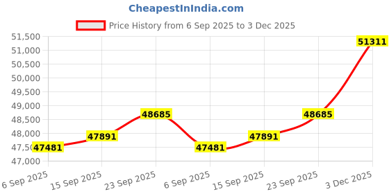 amazon.in kuberbox 18KT Yellow Gold Diamond Floral Enamel Solitaire Stud Earrings for Women kuberbox Price History Graph from 6 Sep 2025 to 3 Dec 2025