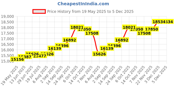 amazon.in kuberbox 18KT Yellow Gold Diamond Gozde Tiny Solitaire Stud Earrings for Women kuberbox Price History Graph from 19 May 2025 to 5 Dec 2025