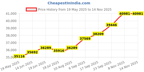 amazon.in kuberbox 18KT Yellow Gold Diamond Luvana Stud Earrings for Women kuberbox Price History Graph from 19 May 2025 to 12 Nov 2025