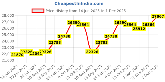 amazon.in kuberbox 18KT Yellow Gold Diamond Perfect Heart Stud Earrings for Women kuberbox Price History Graph from 14 Jun 2025 to 1 Dec 2025