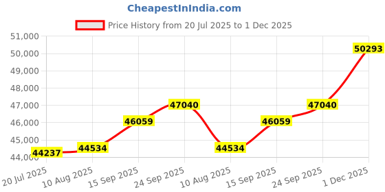amazon.in kuberbox 18KT Yellow Gold Diamond Phool Stud Earrings for Women kuberbox Price History Graph from 20 Jul 2025 to 1 Dec 2025