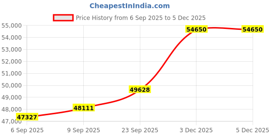 amazon.in kuberbox 18KT Yellow Gold Diamond Preppy Parallelogram Stud Earrings for Women kuberbox Price History Graph from 6 Sep 2025 to 3 Dec 2025