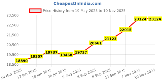 amazon.in kuberbox 18KT Yellow Gold Diamond Priscilla Stud Earrings for Women kuberbox Price History Graph from 19 May 2025 to 9 Nov 2025