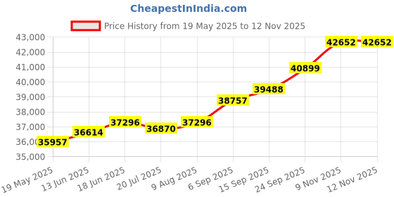 amazon.in kuberbox 18KT Yellow Gold Diamond Raquel Entangled Drop Earrings for Women kuberbox Price History Graph from 19 May 2025 to 11 Nov 2025