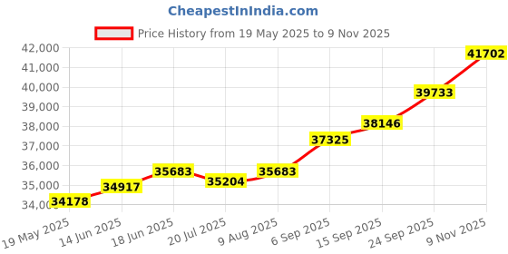 amazon.in kuberbox 18KT Yellow Gold Diamond Shimmer Enamel Stud Earrings for Women kuberbox Price History Graph from 19 May 2025 to 9 Nov 2025