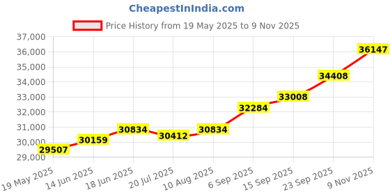 amazon.in kuberbox 18KT Yellow Gold Diamond Siesta Enamel Stud Earrings for Women kuberbox Price History Graph from 19 May 2025 to 9 Nov 2025