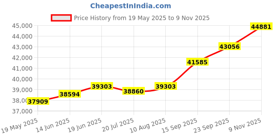 amazon.in kuberbox 18KT Yellow Gold Diamond Stylish Heart Stud Earrings for Women kuberbox Price History Graph from 19 May 2025 to 9 Nov 2025