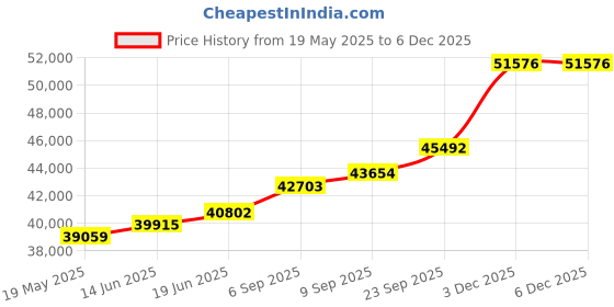 amazon.in kuberbox 18KT Yellow Gold Diamond Vibrant Topaz Hoop Earrings for Women kuberbox Price History Graph from 19 May 2025 to 5 Dec 2025