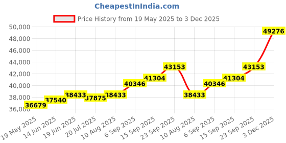amazon.in kuberbox 18KT Yellow Gold Diamond Yana Bloom Stud Earrings for Women kuberbox Price History Graph from 19 May 2025 to 3 Dec 2025