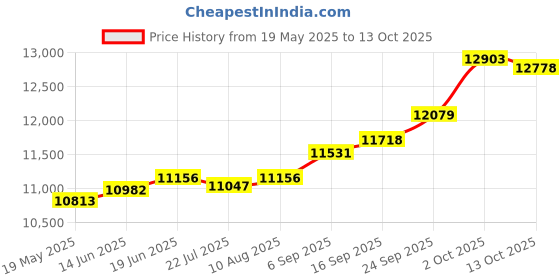 amazon.in kuberbox 18KT Yellow Gold Divine Cross Pendant for Men/Women kuberbox Price History Graph from 19 May 2025 to 13 Oct 2025