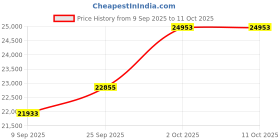 amazon.in kuberbox 18KT Yellow Gold Eccentric Ruby Ring for Women kuberbox Price History Graph from 9 Sep 2025 to 10 Oct 2025