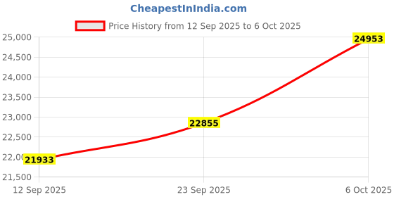 amazon.in kuberbox 18KT Yellow Gold Eccentric Ruby Ring for Women kuberbox Price History Graph from 12 Sep 2025 to 6 Oct 2025