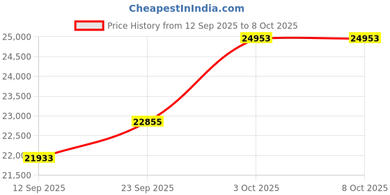 amazon.in kuberbox 18KT Yellow Gold Eccentric Ruby Ring for Women kuberbox Price History Graph from 12 Sep 2025 to 8 Oct 2025