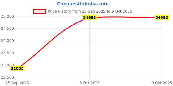 amazon.in kuberbox 18KT Yellow Gold Eccentric Ruby Ring for Women kuberbox Price History Graph from 25 Sep 2025 to 8 Oct 2025