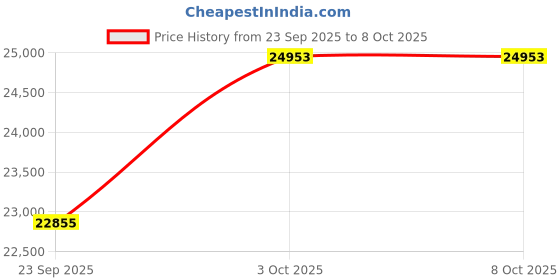 amazon.in kuberbox 18KT Yellow Gold Eccentric Ruby Ring for Women kuberbox Price History Graph from 23 Sep 2025 to 8 Oct 2025