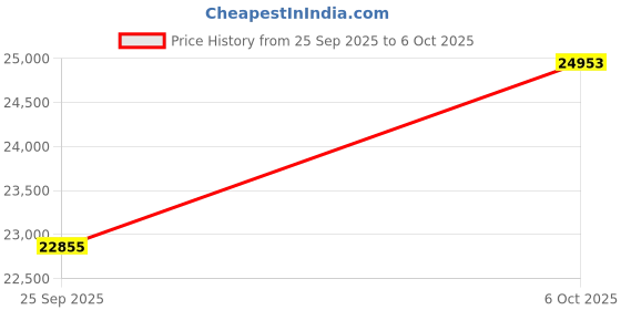 amazon.in kuberbox 18KT Yellow Gold Eccentric Ruby Ring for Women kuberbox Price History Graph from 25 Sep 2025 to 6 Oct 2025
