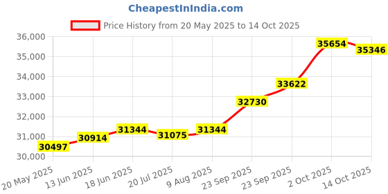 amazon.in kuberbox 18KT Yellow Gold Elle Ruby Heart Pendant for Women kuberbox Price History Graph from 20 May 2025 to 14 Oct 2025