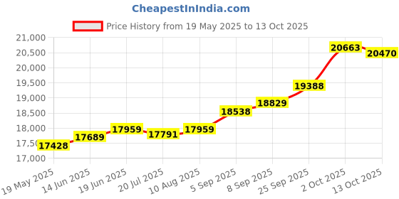 amazon.in kuberbox 18KT Yellow Gold Enamelled Lily Pendant for Women kuberbox Price History Graph from 19 May 2025 to 13 Oct 2025