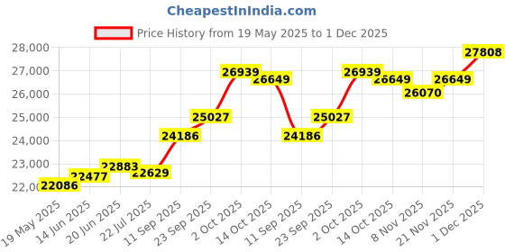 amazon.in kuberbox 18KT Yellow Gold Fab Hearts Peridot Pendant for Women kuberbox Price History Graph from 19 May 2025 to 1 Dec 2025