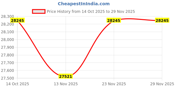 amazon.in kuberbox 18KT Yellow Gold Feminine Charm Ring for Women kuberbox Price History Graph from 14 Oct 2025 to 29 Nov 2025