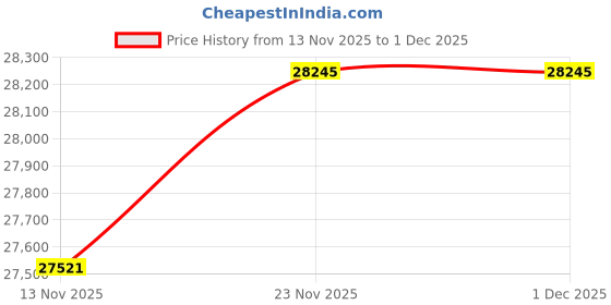 amazon.in kuberbox 18KT Yellow Gold Feminine Charm Ring for Women kuberbox Price History Graph from 13 Nov 2025 to 1 Dec 2025