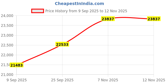 amazon.in kuberbox 18KT Yellow Gold Fianza Amethyst Ring for Women kuberbox Price History Graph from 9 Sep 2025 to 12 Nov 2025