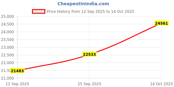 amazon.in kuberbox 18KT Yellow Gold Fianza Amethyst Ring for Women kuberbox Price History Graph from 12 Sep 2025 to 14 Oct 2025