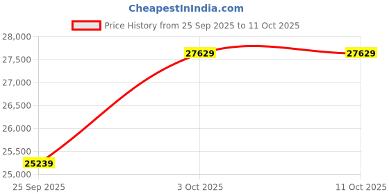 amazon.in kuberbox 18KT Yellow Gold Fianza Ruby Ring for Women kuberbox Price History Graph from 25 Sep 2025 to 10 Oct 2025