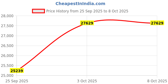 amazon.in kuberbox 18KT Yellow Gold Fianza Ruby Ring for Women kuberbox Price History Graph from 25 Sep 2025 to 8 Oct 2025