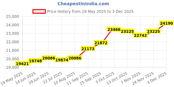 amazon.in kuberbox 18KT Yellow Gold Fiesta Enamel Pendant for Women kuberbox Price History Graph from 19 May 2025 to 3 Dec 2025