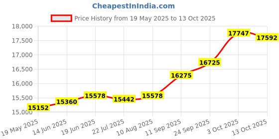 amazon.in kuberbox 18KT Yellow Gold First Love Pendant for Women kuberbox Price History Graph from 19 May 2025 to 13 Oct 2025