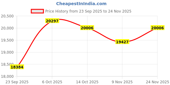 amazon.in kuberbox 18KT Yellow Gold Flawless Citrine Ring for Women kuberbox Price History Graph from 23 Sep 2025 to 24 Nov 2025