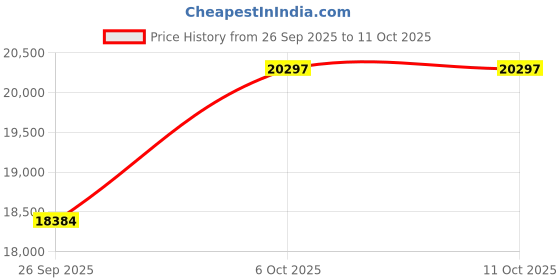 amazon.in kuberbox 18KT Yellow Gold Flawless Citrine Ring for Women kuberbox Price History Graph from 26 Sep 2025 to 11 Oct 2025