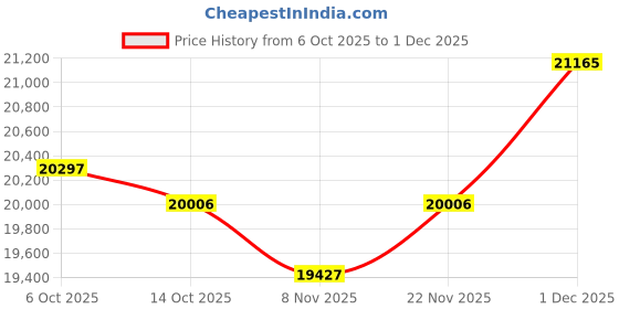 amazon.in kuberbox 18KT Yellow Gold Flawless Citrine Ring for Women kuberbox Price History Graph from 6 Oct 2025 to 1 Dec 2025