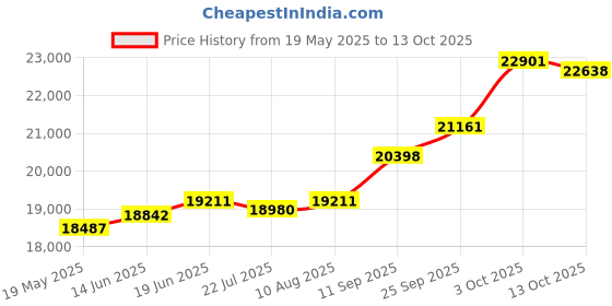 amazon.in kuberbox 18KT Yellow Gold Flying Angel Heart Pendant for Women kuberbox Price History Graph from 19 May 2025 to 13 Oct 2025
