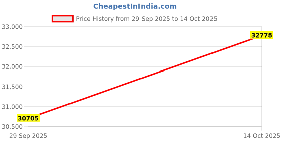 amazon.in kuberbox 18KT Yellow Gold Forever Knot Ring for Women kuberbox Price History Graph from 29 Sep 2025 to 14 Oct 2025