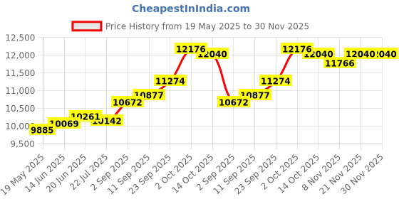 amazon.in kuberbox 18KT Yellow Gold Glowing Fish Pendant for Women kuberbox Price History Graph from 19 May 2025 to 30 Nov 2025