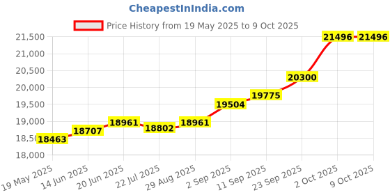 amazon.in kuberbox 18KT Yellow Gold Grape Wine Abstract Pendant for Women kuberbox Price History Graph from 19 May 2025 to 8 Oct 2025