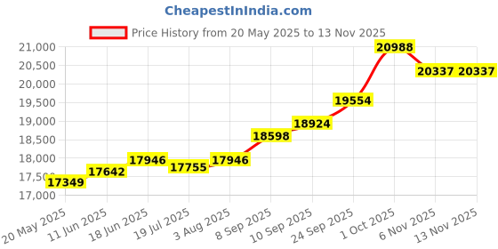 amazon.in kuberbox 18KT Yellow Gold Heart Enamel Pendant for Women kuberbox Price History Graph from 20 May 2025 to 12 Nov 2025