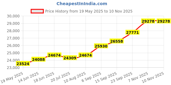 amazon.in kuberbox 18KT Yellow Gold Heart Enamel Stud Earrings for Women kuberbox Price History Graph from 19 May 2025 to 7 Nov 2025